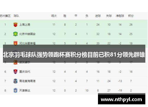 北京羽毛球队强势领跑杯赛积分榜目前已积81分领先群雄