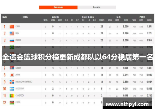 全运会篮球积分榜更新成都队以64分稳居第一名